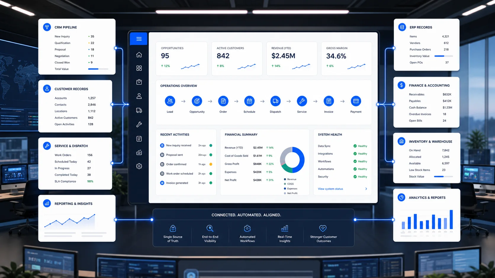 ERP and CRM operations hub showing connected sales, finance, inventory, service, and reporting panels